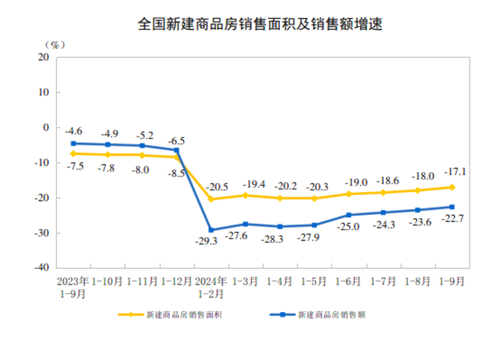 bob半岛体育2024年1—9月份全国房地产市场基本情况(图2)